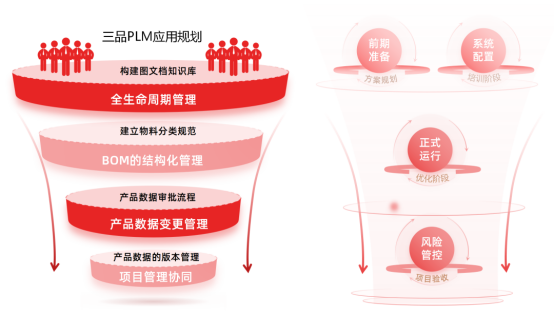 三品PLM項目規劃