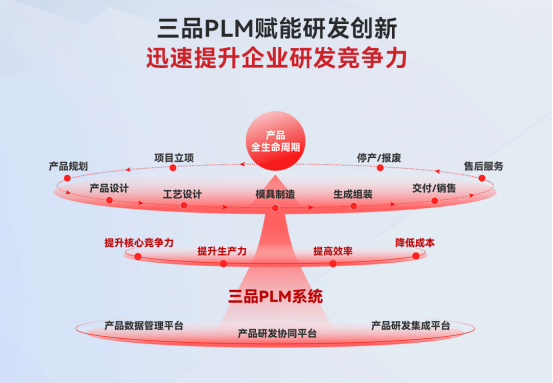 三品PLM系統