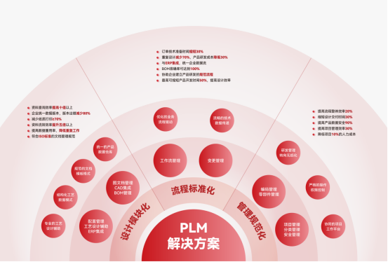 PLM系統四大模塊